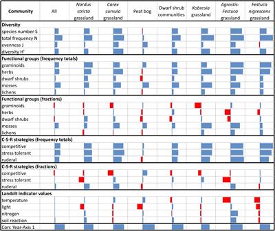 Effects of Climate Change vs. Grazing Exclusion on Species Diversity Over 18 Years Along an Elevation Gradient in the European Alps